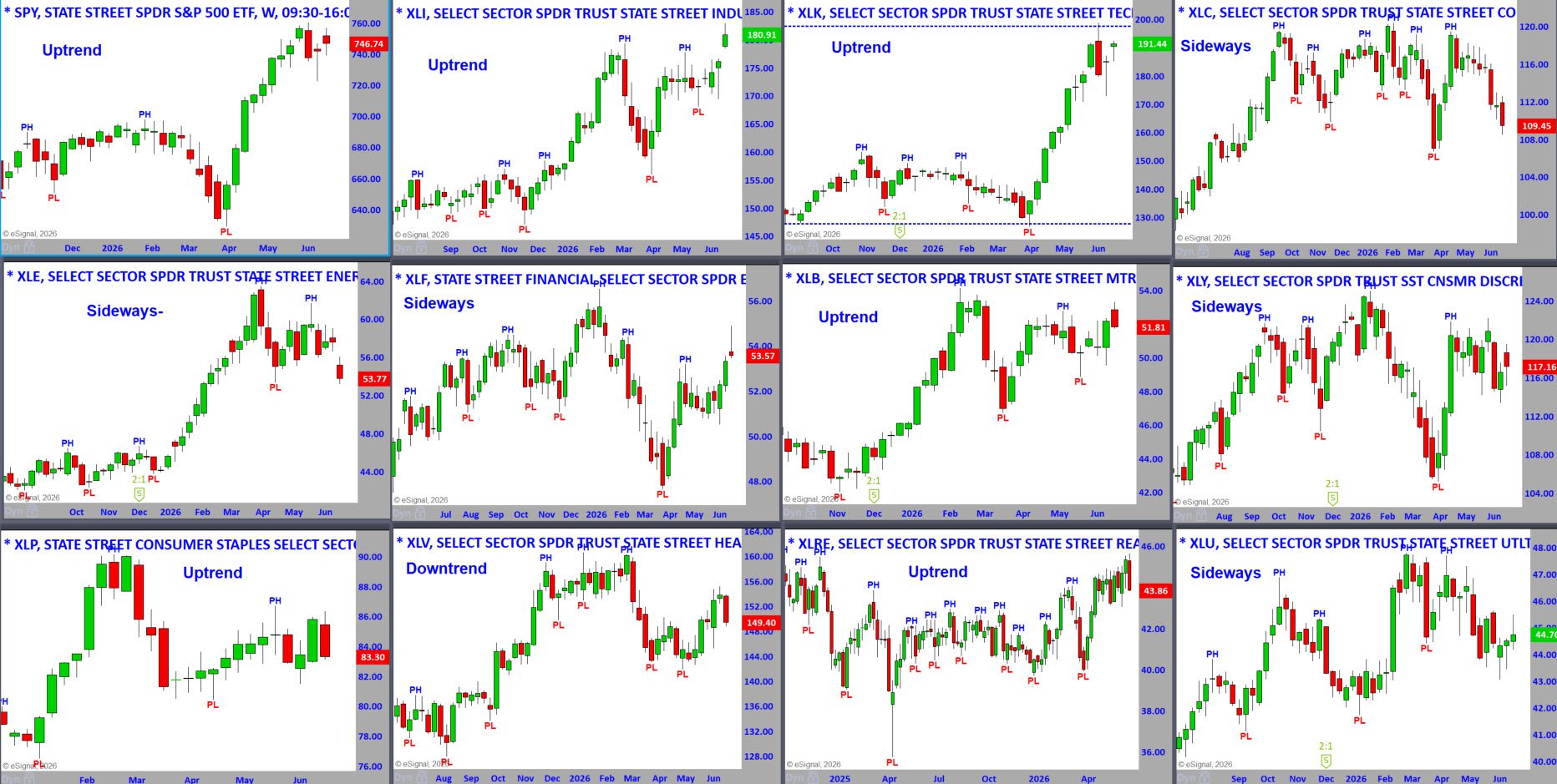 S&P Sector Weekly Charts 6-22-26