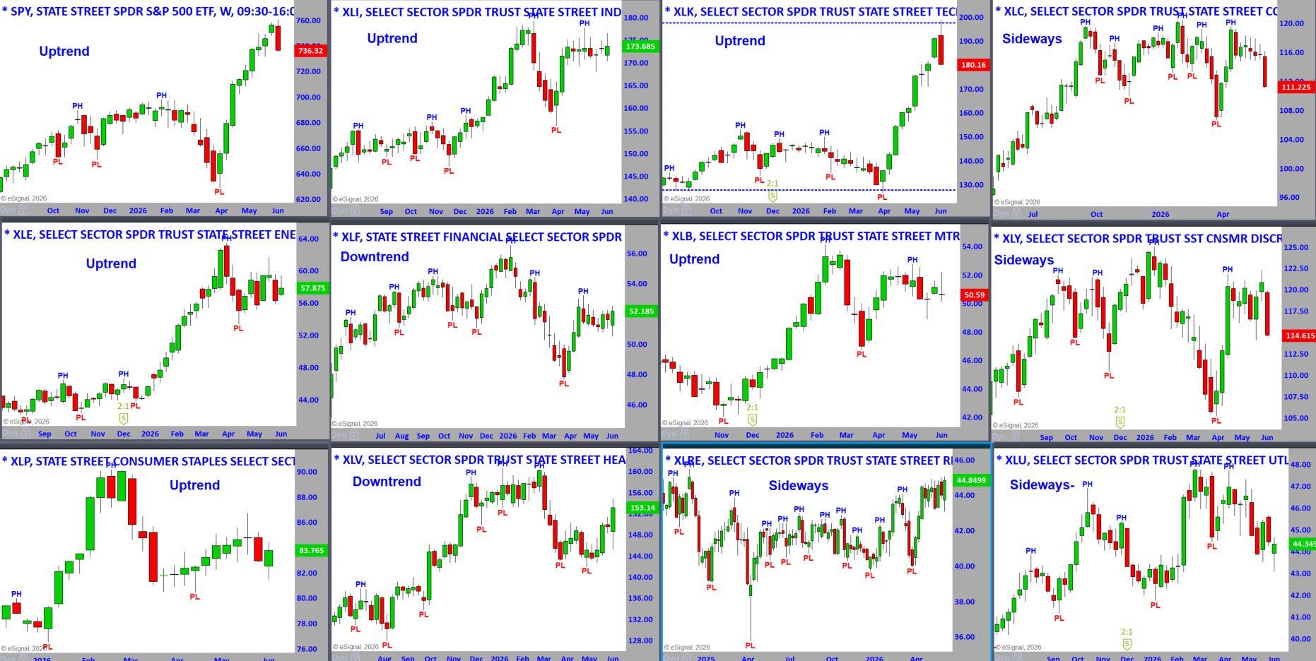 S&P Sector Weekly Charts 6-8-26